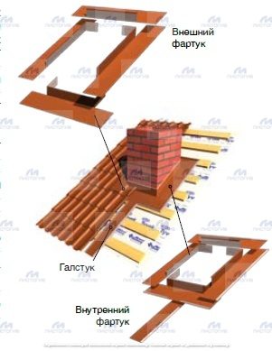 Фартук трубы дымохода